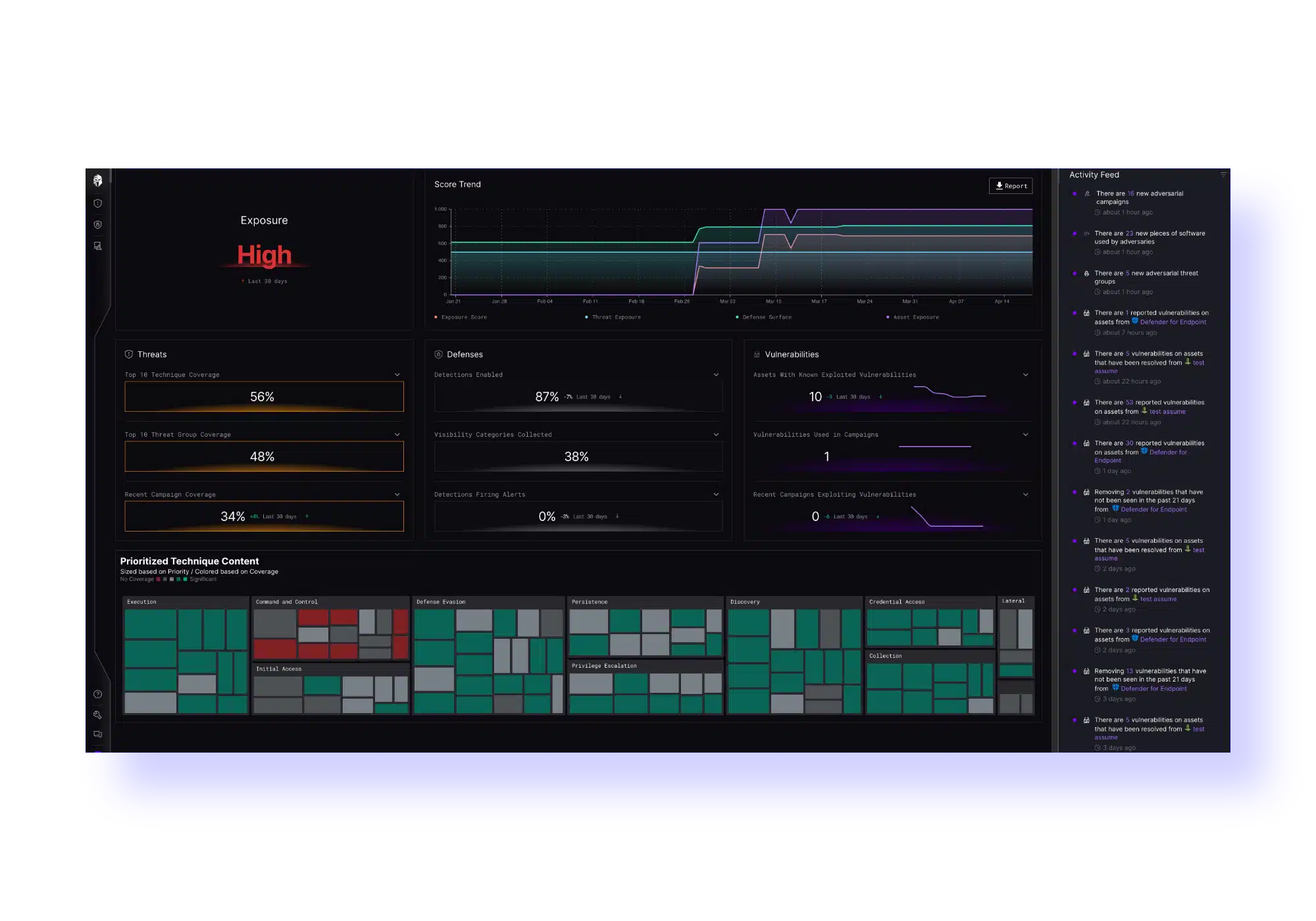  A computer screen showcasing a cybersecurity platform with an overview of metrics, graphs, and activities. The exposure level is marked as high.