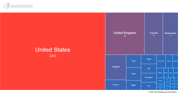 A treemap chart showing the United States leading with 345, followed by the United Kingdom with 70, Canada with 33, and the Netherlands with 27, among others.