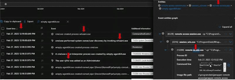 Screenshot of a security event log highlighting process creation and access details with red arrows, accompanied by an event entities graph on the right, showcasing potential Management Exploitation. Ideal for those utilizing Remote Monitoring or SimpleHelp services to boost security awareness.
