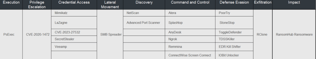 A table listing tactics and tools used in a cyber attack, including groups like DragonForce and RansomHub, with columns for each attack phase: Execution, Privilege Escalation, Discovery, Command and Control, and Impact.