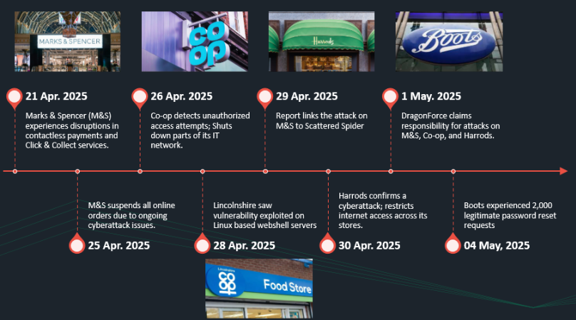 Timeline of UK retail cyberattacks in April-May 2025, featuring signs of high-profile breaches and instances like M&S, Co-op, Harrods, Boots facing RansomHub threats or shutting down, with key events indicated by images and dates.