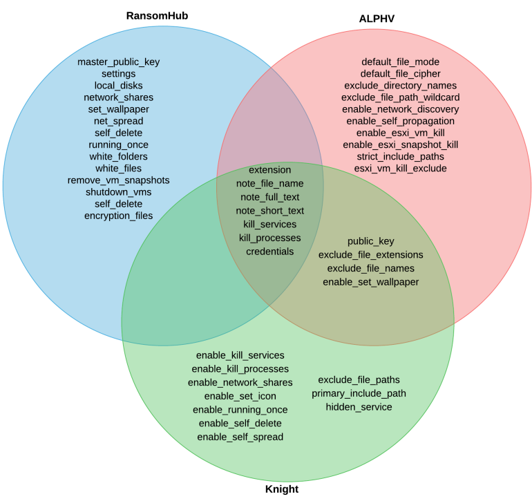Venn diagram comparing the command sets of RansomHub, ALPHV, and Knight ransomware, highlighting their unique and shared commands as well as signs related to shutting down during attacks.