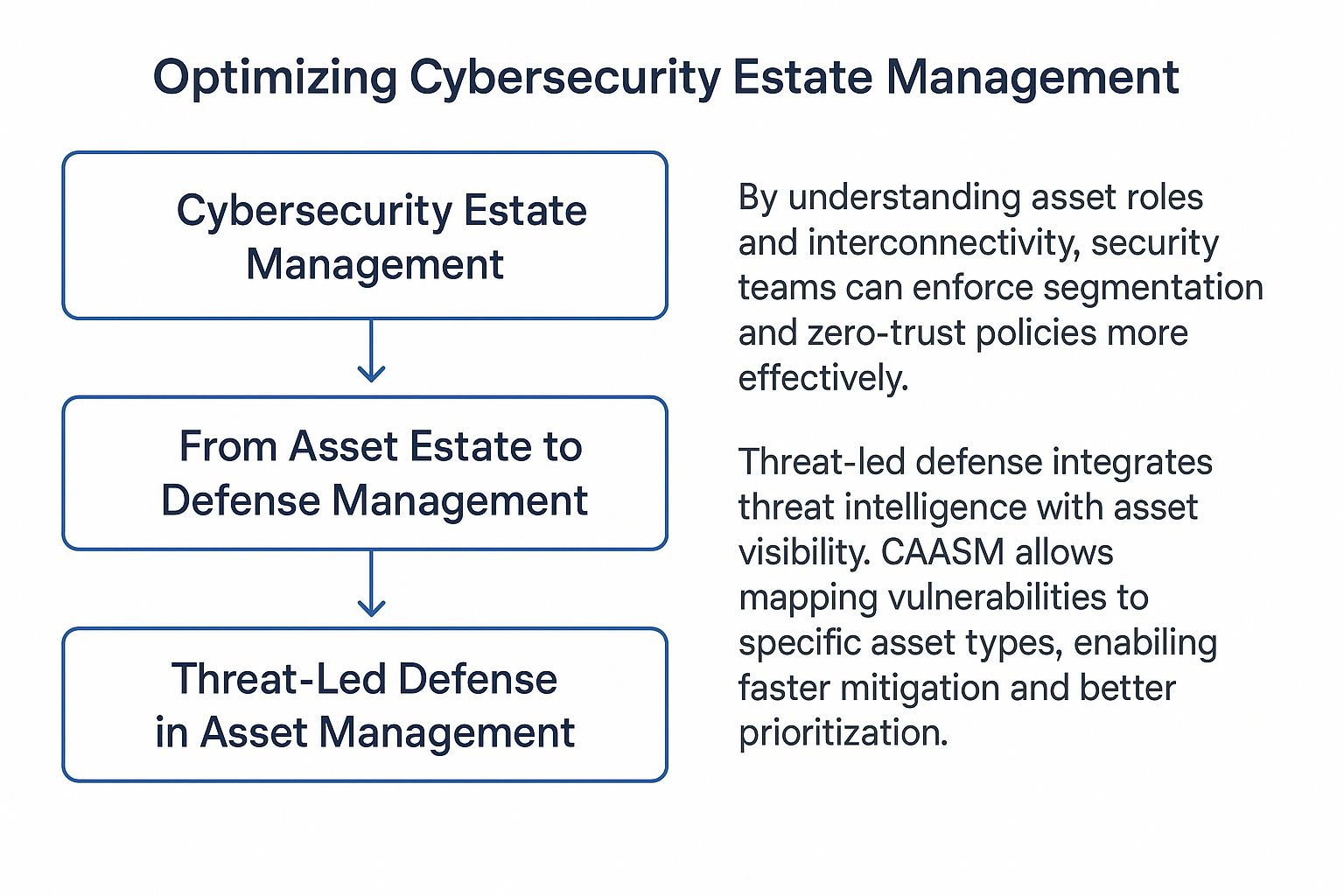 optimizing cybersecurity estate management