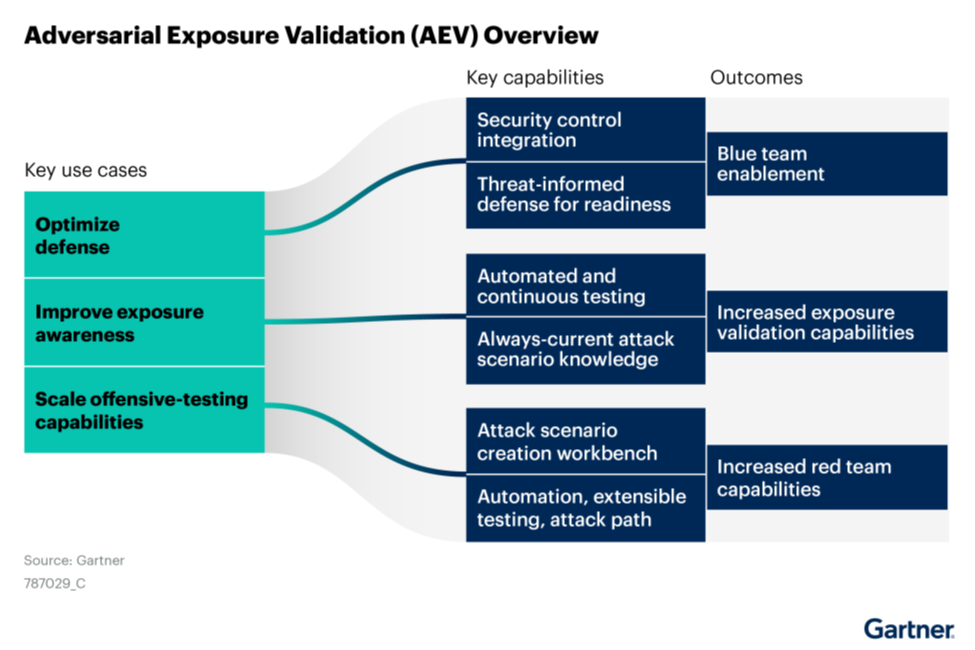 Flowchart showing key use cases of Adversarial Exposure Validation and Point in Time Scan, leading to security integration, continuous testing, and attack scenario tools, resulting in improved security outcomes.