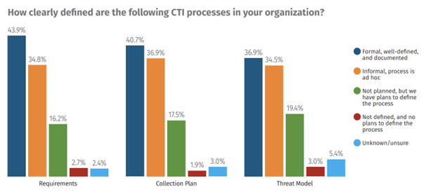 Bar chart showing how clearly defined CTI processes are in organizations for Requirements, Collection Plan, and Threat Model, with most formal definitions in Requirements and least in Threat Model.