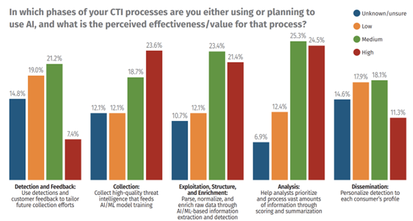 Bar chart showing AI adoption and perceived value across CTI process phases: Analysis leads (25.3% high value), followed by Exploitation (21.4%), Collection (18.2%), Detection (10.1%), Dissemination (14.6%).