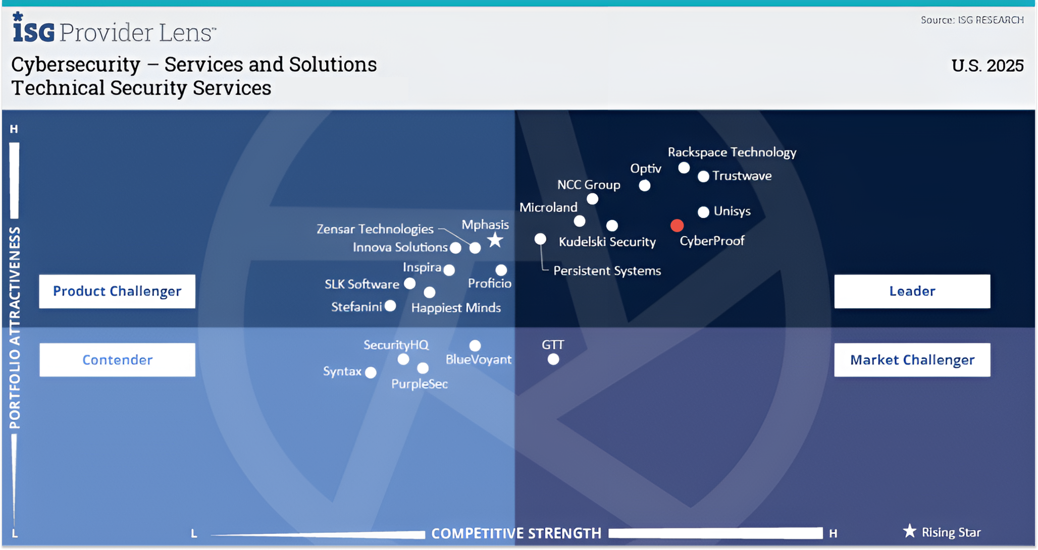  Quadrant chart ranking cybersecurity service providers by portfolio attractiveness and competitive strength—including Adversarial Exposure Validation capabilities—in the U.S. for 2025, with leaders, contenders, and market challengers labeled.