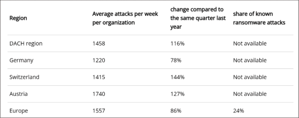 Table showing average weekly attacks per organization, yearly change, and share of known ransomware attacks for DACH region, Germany, Switzerland, Austria, and Europe.