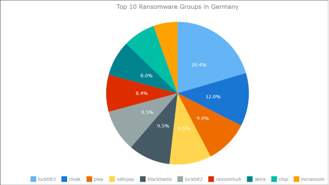 Pie chart showing the top 10 ransomware groups in Germany, highlighting the Bedrohungslandschaft der DACH-Region: lockbit3 leads with 20.4%, followed by cloak at 12%, and others with smaller percentages.