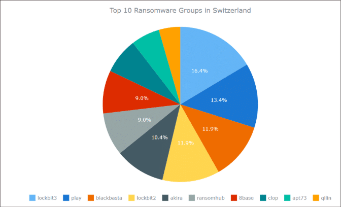 Pie chart showing the top 10 ransomware groups in Switzerland, highlighting Lockbit3 at 16.4%. This reflects current Bedrohungslandschaft trends impacting the DACH-Region, with Play, Blackbasta, Lockbit2, and others also present.