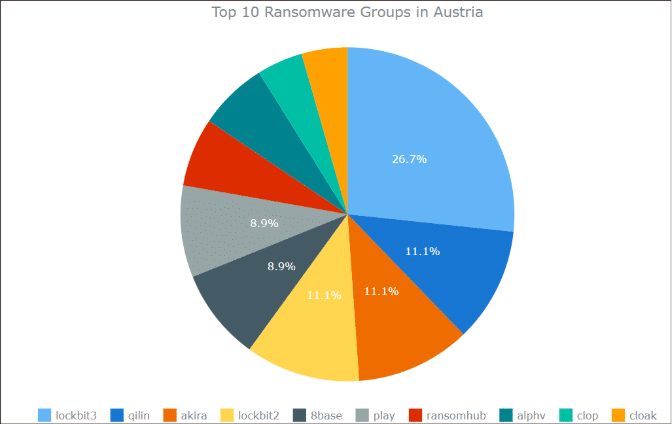 Pie chart showing the top 10 ransomware groups in Austria’s Bedrohungslandschaft, with lockbit3 holding the largest share at 26.7%, followed by qilin, akira, and lockbit2 at 11.1% each in the DACH-Region.