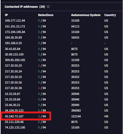 A table displays 29 contacted IP addresses with detection counts; IP 43.243.73.187 is highlighted with 2 detections out of 94, located in HK, system 132213.