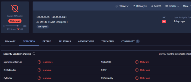 A cybersecurity dashboard displays a detection report for IP 166.88.61.35, flagged as malicious by multiple security vendors.