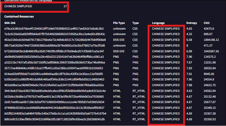 A table lists 17 files labeled "CHINESE SIMPLIFIED" under language, showing columns for SHA-256, file type, entropy, and Chi2 values.