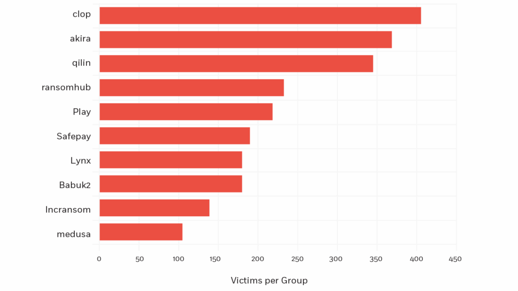 Horizontal bar chart illustrating ransomware trends: clop has the most victims, followed by akira and qilin; medusa’s TTPs resulted in the fewest victims.