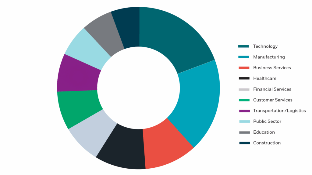 A donut chart with segments representing Technology, Manufacturing, Business Services, Healthcare, Financial Services, Customer Services, Transportation/Logistics, Public Sector, Education, and Construction—all sectors impacted by ransomware trends and evolving TTPs.