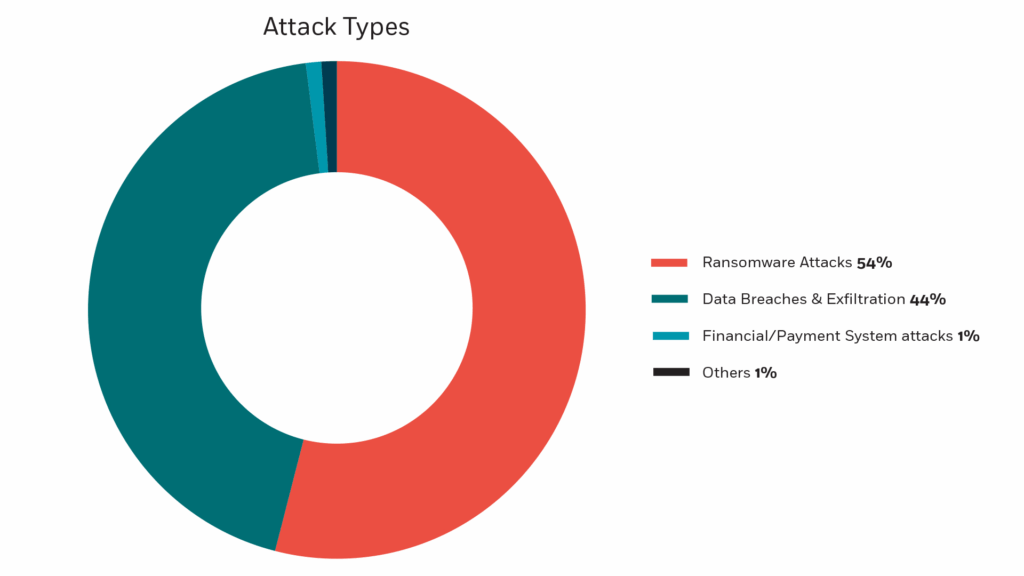 A donut chart highlights ransomware trends: attacks at 54%, data breaches and exfiltration at 44%, financial/payment system TTPs at 1%, and others at 1%.