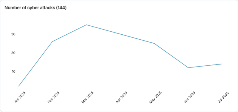Line graph showing the number of cyber attacks from January to July 2025, peaking in March and declining sharply after May. Total attacks: 144.