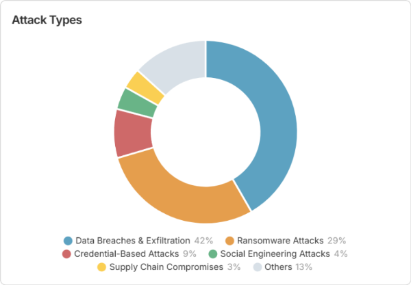 Donut chart showing attack types: Data Breaches & Exfiltration 42%, Ransomware 29%—highlighting ransomware threat actors—Others 13%, Credential-Based Attacks 9%, Social Engineering 4%, Supply Chain Compromises 3%.
