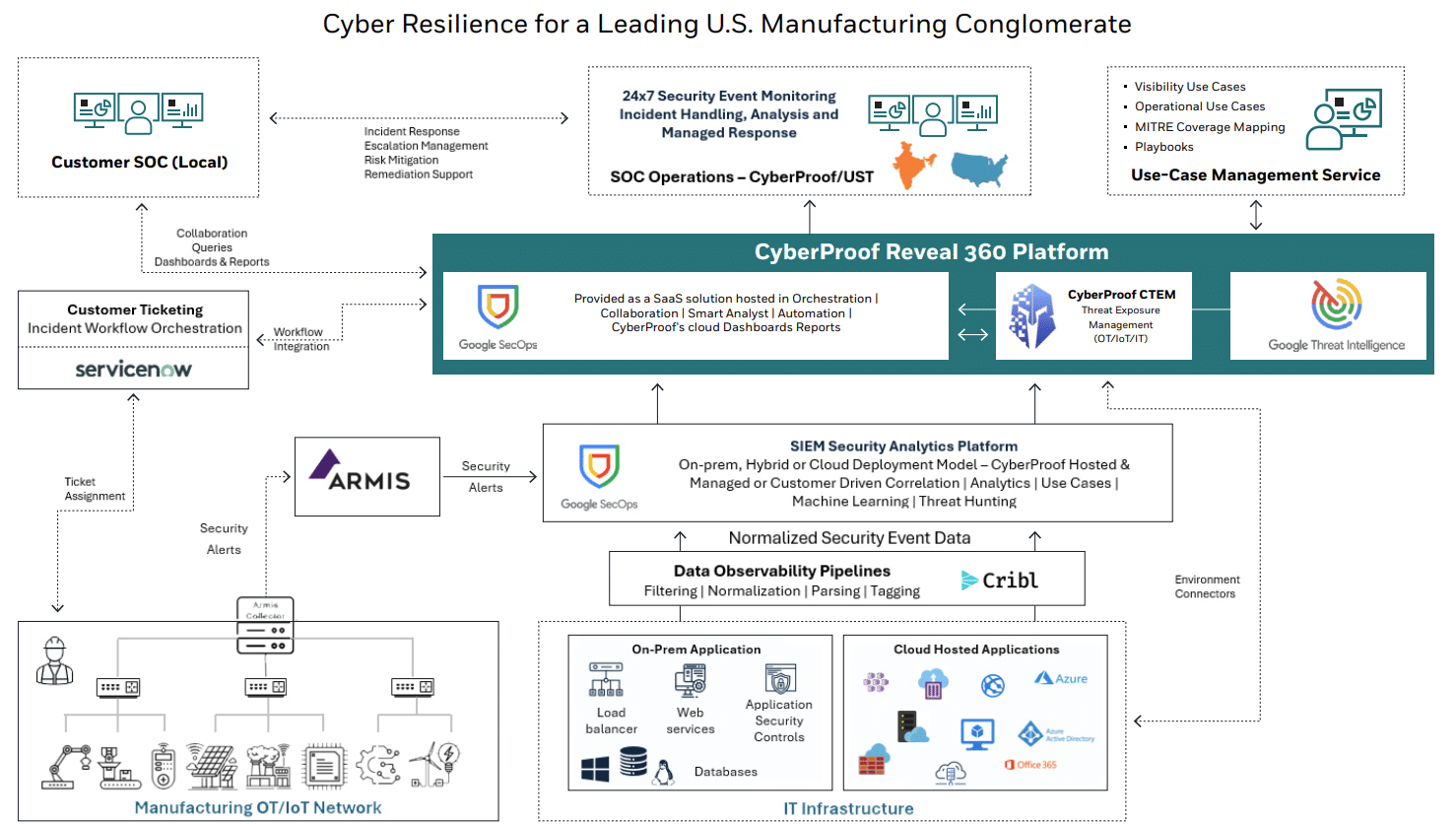 Diagram illustrating the cybersecurity architecture for the U.S. manufacturing industry, featuring SOC operations, security platforms, data flows, and IT/network infrastructure.