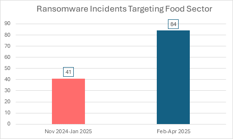 Bar chart showing ransomware incidents in the food sector: 41 incidents from Nov 2024-Jan 2025 and 84 incidents from Feb-Apr 2025.