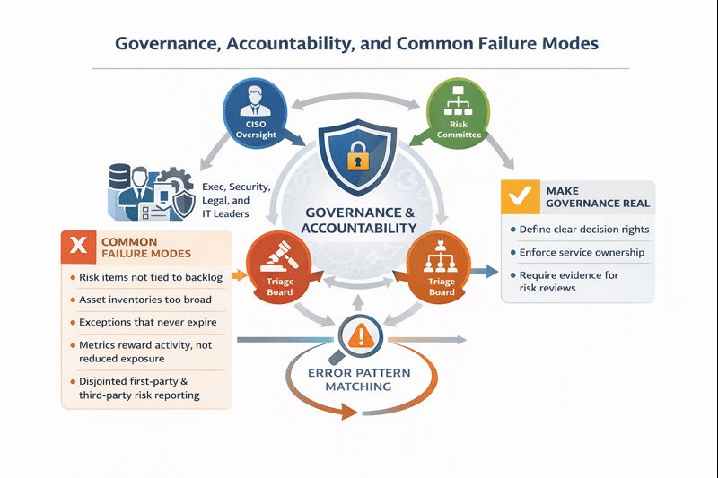 First party risk management Governance, accountability, and common failure modes