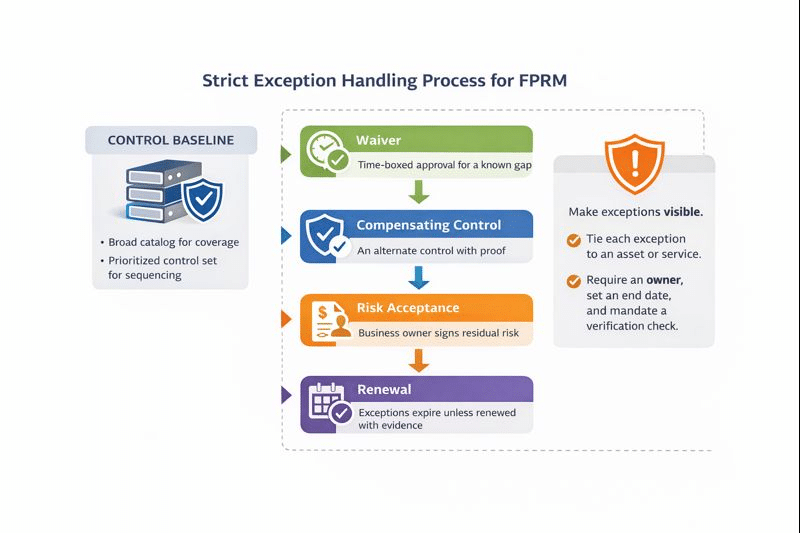 First party risk management needs a control baseline