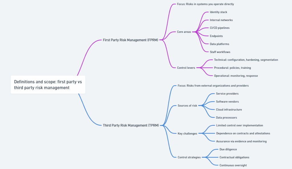 TPRM vs FPRM what “first party” and “third party” mean in practice