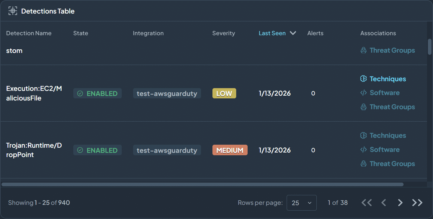  A detections table displays two security events: "Execution:EC2/MaliciousFile" with LOW severity and "Trojan:Runtime/DropPoint" with MEDIUM severity, both linked to test-awsquarduty.