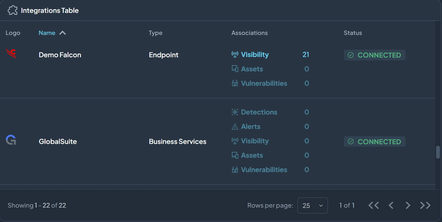  A table showing integrations: Demo Falcon (Endpoint) and GlobalSuite (Business Services), both with status "Connected" and their respective visibility and association counts.