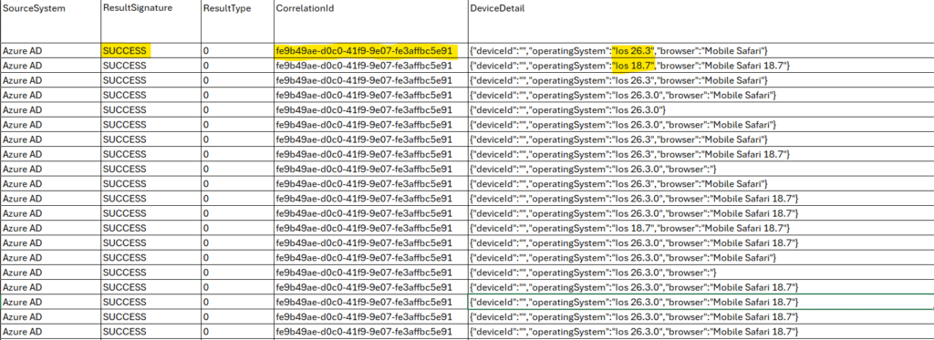 Spreadsheet showing multiple rows of Azure AD login successes, with repeating correlation IDs and device details including iOS 6.2.3, browser Mobile Safari, IP address 185.81.0.7βpotential signs of Tycoon 2FA phishing activity.