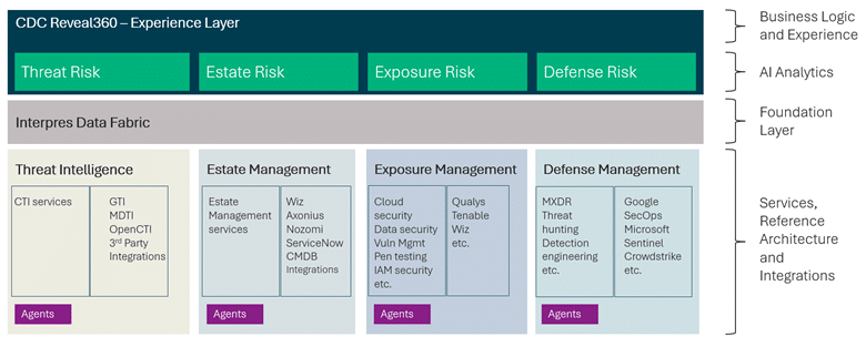 A flowchart depicts the CDC Reveal360 platform’s risk types—Threat, Estate, Exposure, and Defense—layered over technology stacks for analytics, data, and integration to enhance security posture and drive better business outcomes.