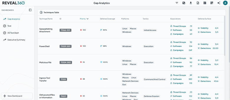 Screenshot of a CDC Reveal360 cybersecurity dashboard displaying a table of techniques with columns for technique name, priority, coverage, platforms, tactics, associations, defense surface, and overall security posture.