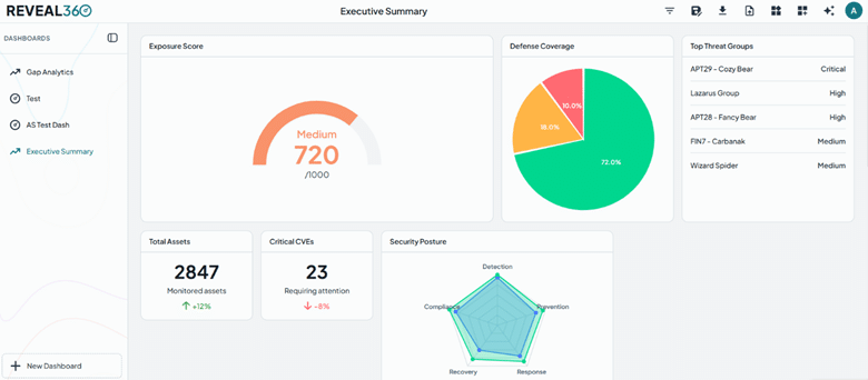 Dashboard displaying key cybersecurity metrics: exposure score 720/1000, defense coverage pie chart, monitored assets (2847), critical CVEs (23), security posture radar chart, and top threat groups for better business outcomes.