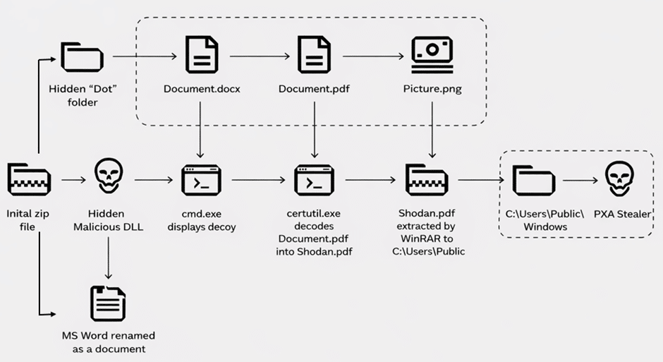 Flowchart illustrating a global malware attack chain targeting financial organizations, starting from a hidden malicious document and showing steps of decoding, extraction, and PXA Stealers payload delivery to a Windows system directory.