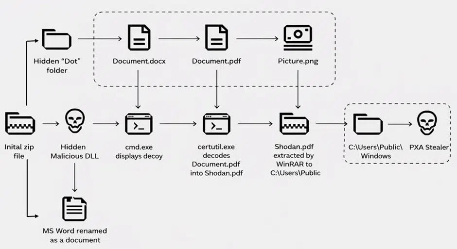 Kill Chain of investigated PXA Stealer incident (Source : CyberProof).