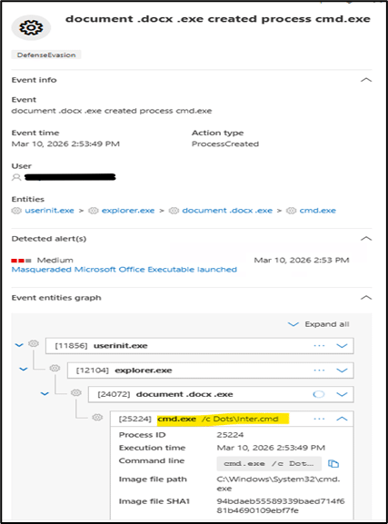 Screenshot of a security alert showing that a document .docx .exe file created the process cmd.exe—often targeted by PXA Stealers in global financial organizations—with details on related processes, event time, alert name, and process tree.