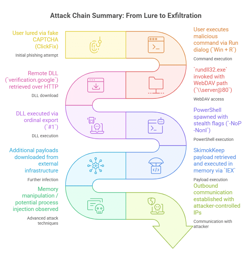 A flowchart illustrates a cyberattack chain, detailing steps from lure via fake CAPTCHA to data exfiltration, with payload delivery, execution, and attacker communication.