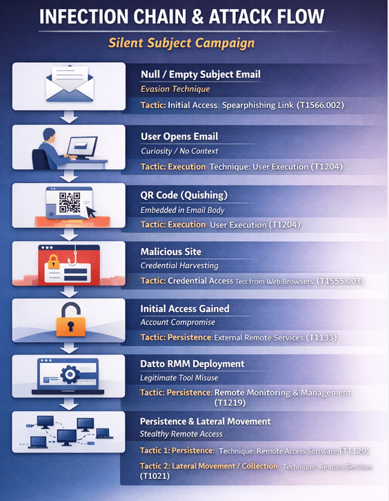 Infographic detailing the infection chain and attack flow of a silent subject email campaign, illustrating each attack stage from initial email to system persistence and lateral movement.