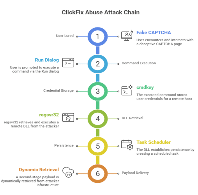 Infographic showing six steps of the ClickFix Variant abuse attack chain, from fake CAPTCHA to dynamic retrieval, detailing each stage of the exploitation process using Multi-Action techniques.