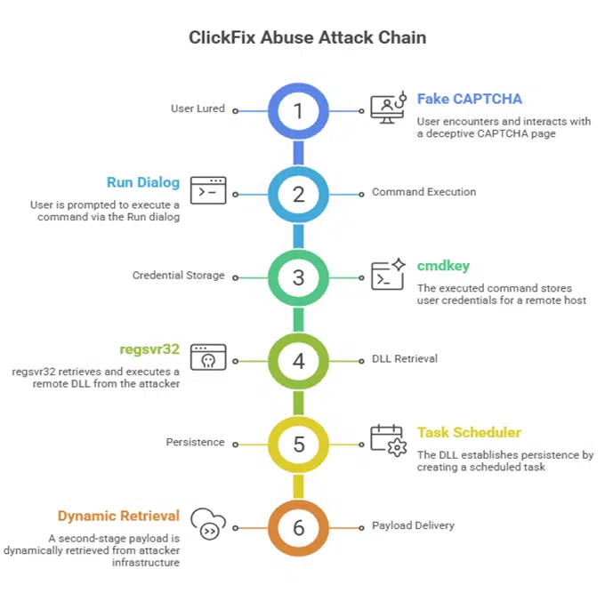 Attack chain summary (Source : CyberProof).