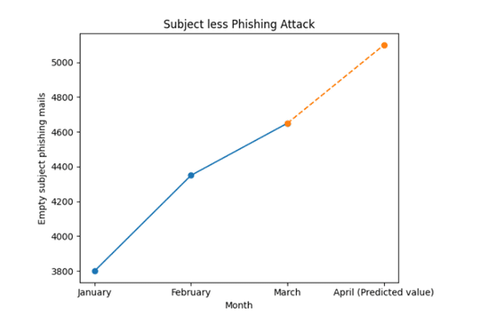 Silent Lures: The Rise of Empty Subject Email Attacks – CyberProof