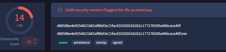A file analysis report shows 14 out of 69 security vendors flagged a file as malicious, with details including file hash, name, and attributes like