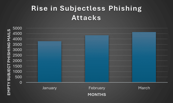Bar graph showing the number of empty subject phishing emails increasing from January to March, reaching nearly 4500 in March.