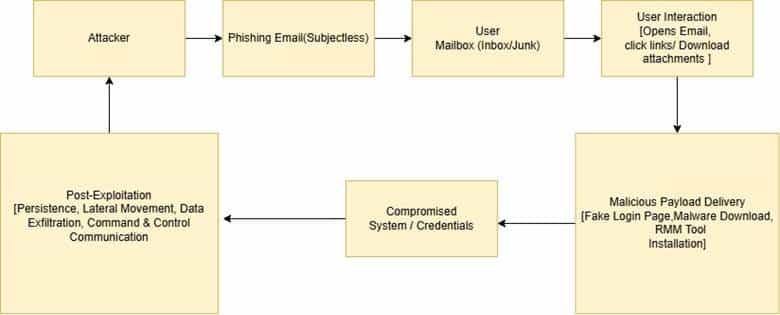 Silent Lures: The Rise of Empty Subject Email Attacks – CyberProof