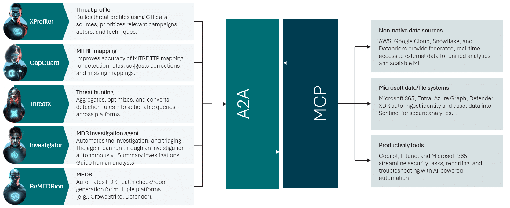 Flowchart illustrating cybersecurity tools and processes, highlighting integration between A2A, MCP, and Agentic MXDR for enhanced data analysis, productivity, and seamless use of non-native data with Microsoft tools.