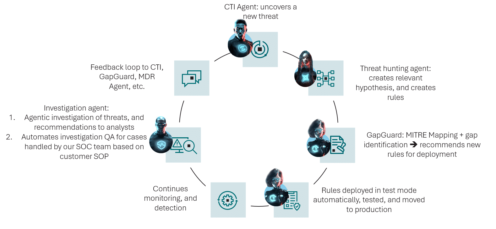 A cyclical process diagram illustrating threat investigation, hypothesis creation, rule deployment, monitoring, and feedback—featuring Agentic MXDR solutions like CTI Agent, GapGuard, and MDR Agent.