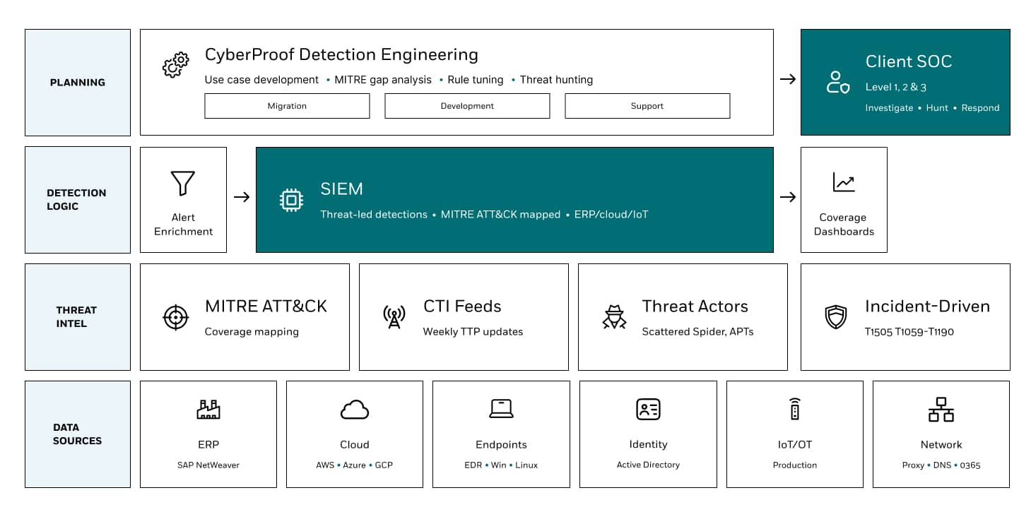 A Detection Engineering flowchart outlining CyberProof processes—planning, detection logic, threat intel, and data sources—all converging to empower the client SOC for effective investigation and response.